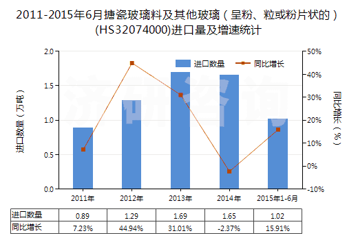 2011-2015年6月搪瓷玻璃料及其他玻璃（呈粉、粒或粉片狀的）(HS32074000)進(jìn)口量及增速統(tǒng)計